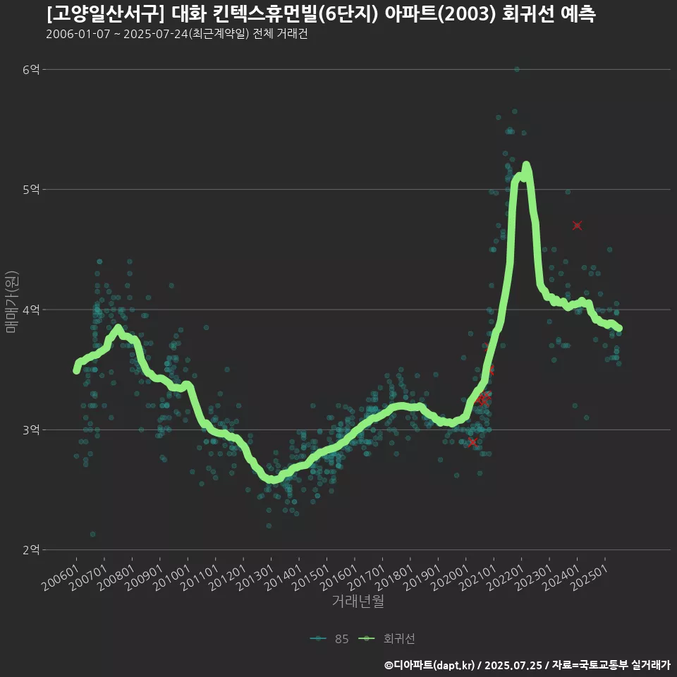 [고양일산서구] 대화 킨텍스휴먼빌(6단지) 아파트(2003) 회귀선 예측
