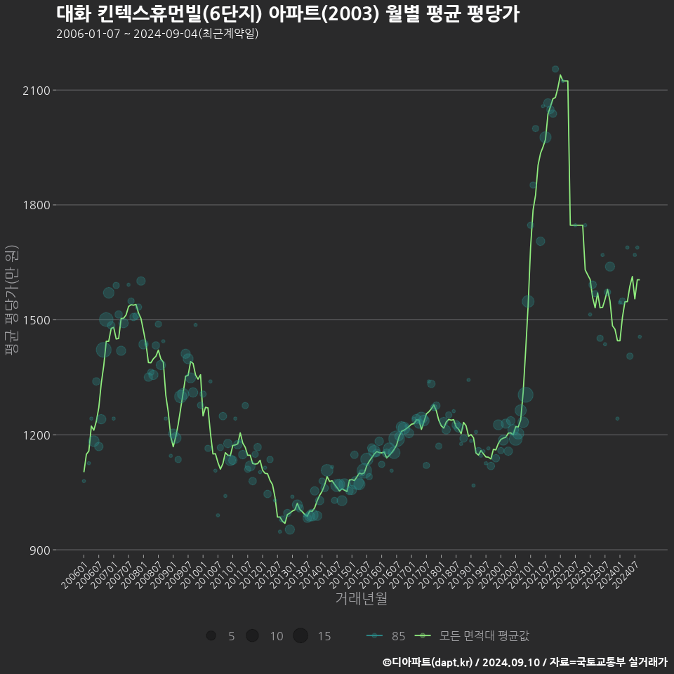 대화 킨텍스휴먼빌(6단지) 아파트(2003) 월별 평균 평당가