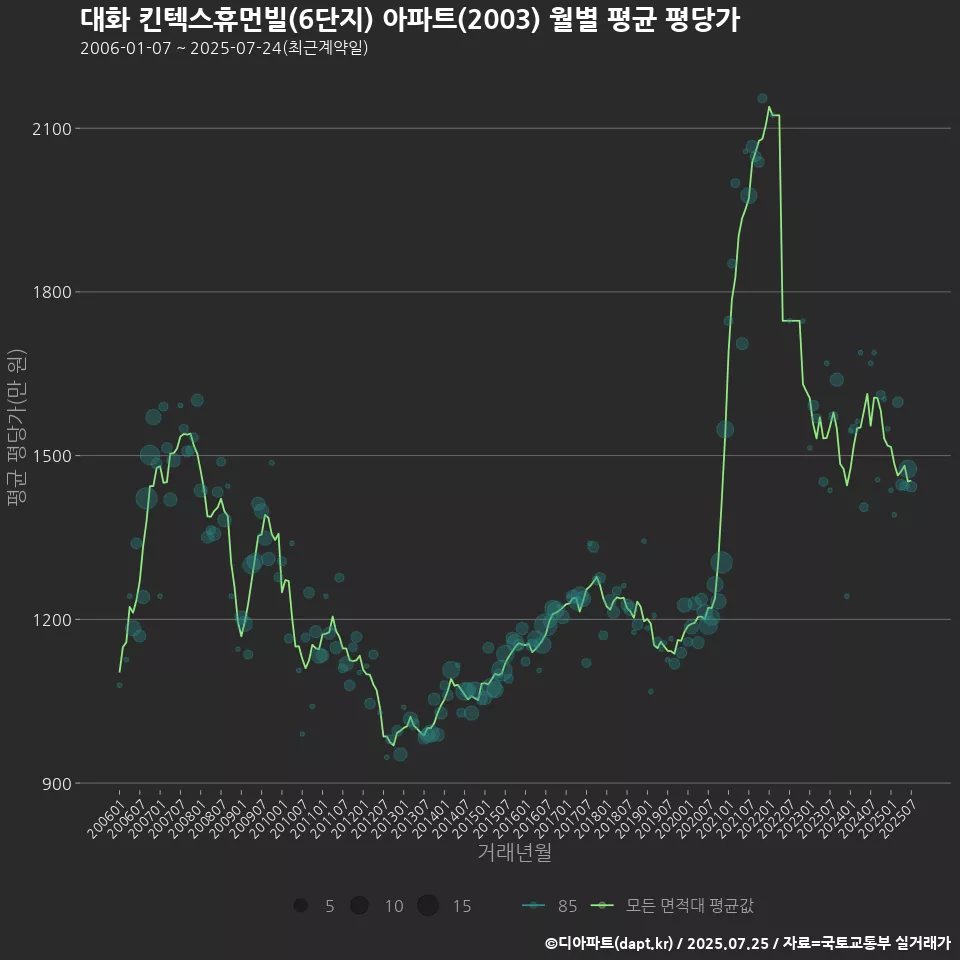 대화 킨텍스휴먼빌(6단지) 아파트(2003) 월별 평균 평당가