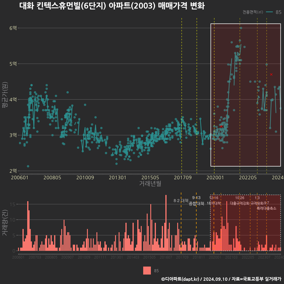 대화 킨텍스휴먼빌(6단지) 아파트(2003) 매매가격 변화