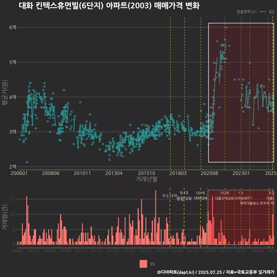 대화 킨텍스휴먼빌(6단지) 아파트(2003) 매매가격 변화