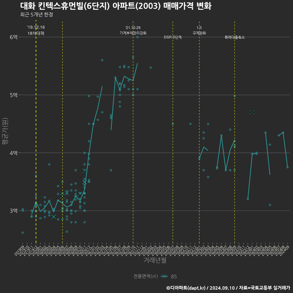 대화 킨텍스휴먼빌(6단지) 아파트(2003) 매매가격 변화