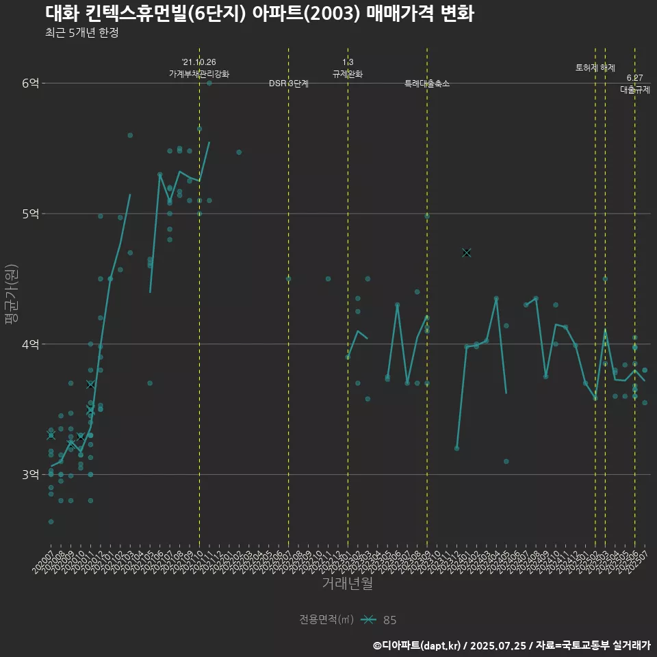 대화 킨텍스휴먼빌(6단지) 아파트(2003) 매매가격 변화