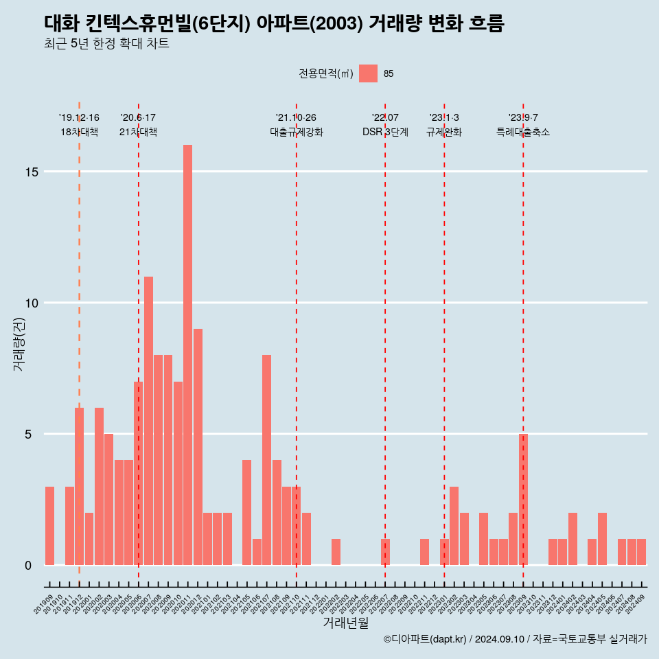 대화 킨텍스휴먼빌(6단지) 아파트(2003) 거래량 변화 흐름