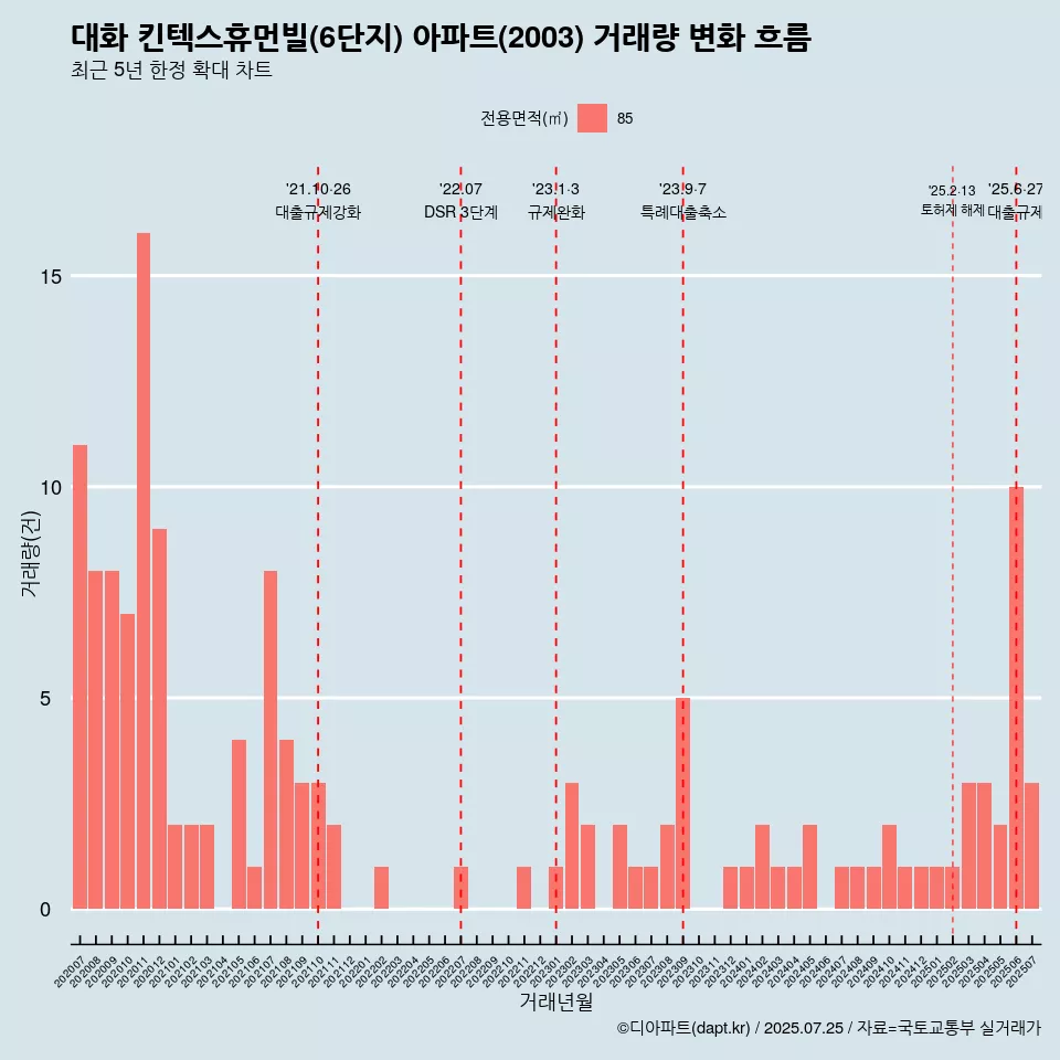 대화 킨텍스휴먼빌(6단지) 아파트(2003) 거래량 변화 흐름