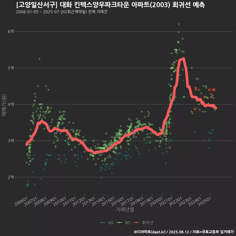 [고양일산서구] 대화 킨텍스양우파크타운 아파트(2003) 회귀선 예측
