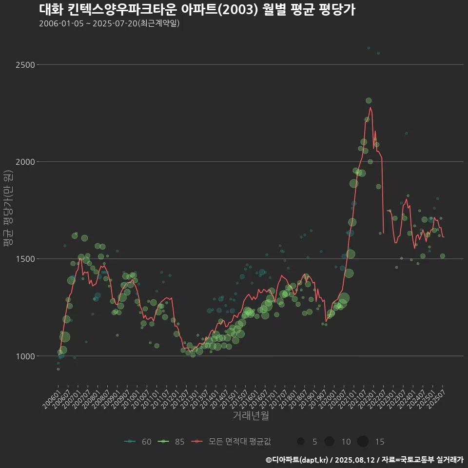 대화 킨텍스양우파크타운 아파트(2003) 월별 평균 평당가