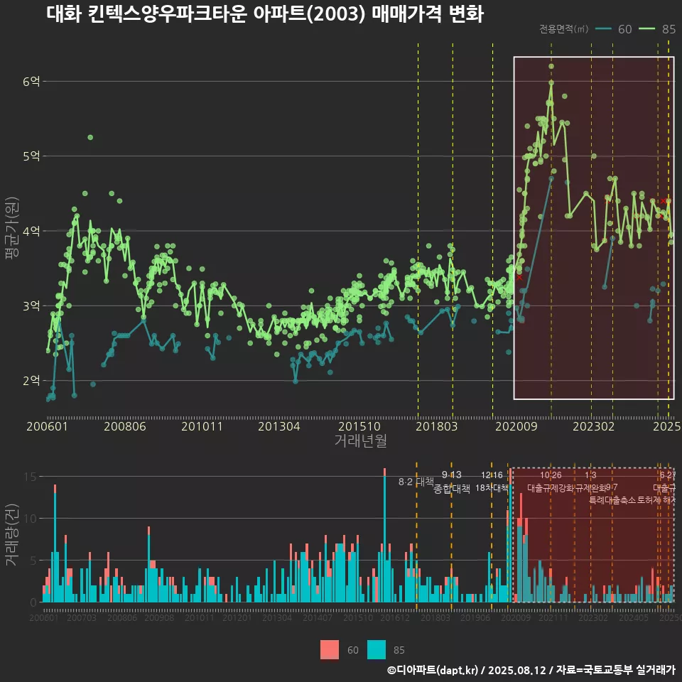 대화 킨텍스양우파크타운 아파트(2003) 매매가격 변화