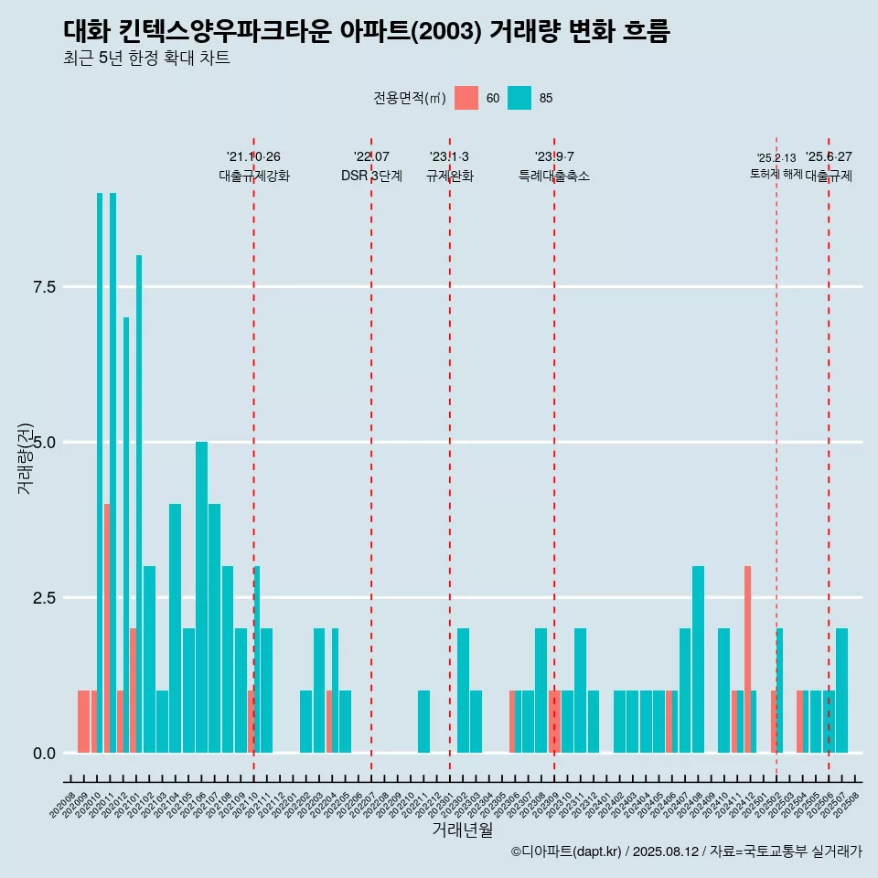 대화 킨텍스양우파크타운 아파트(2003) 거래량 변화 흐름