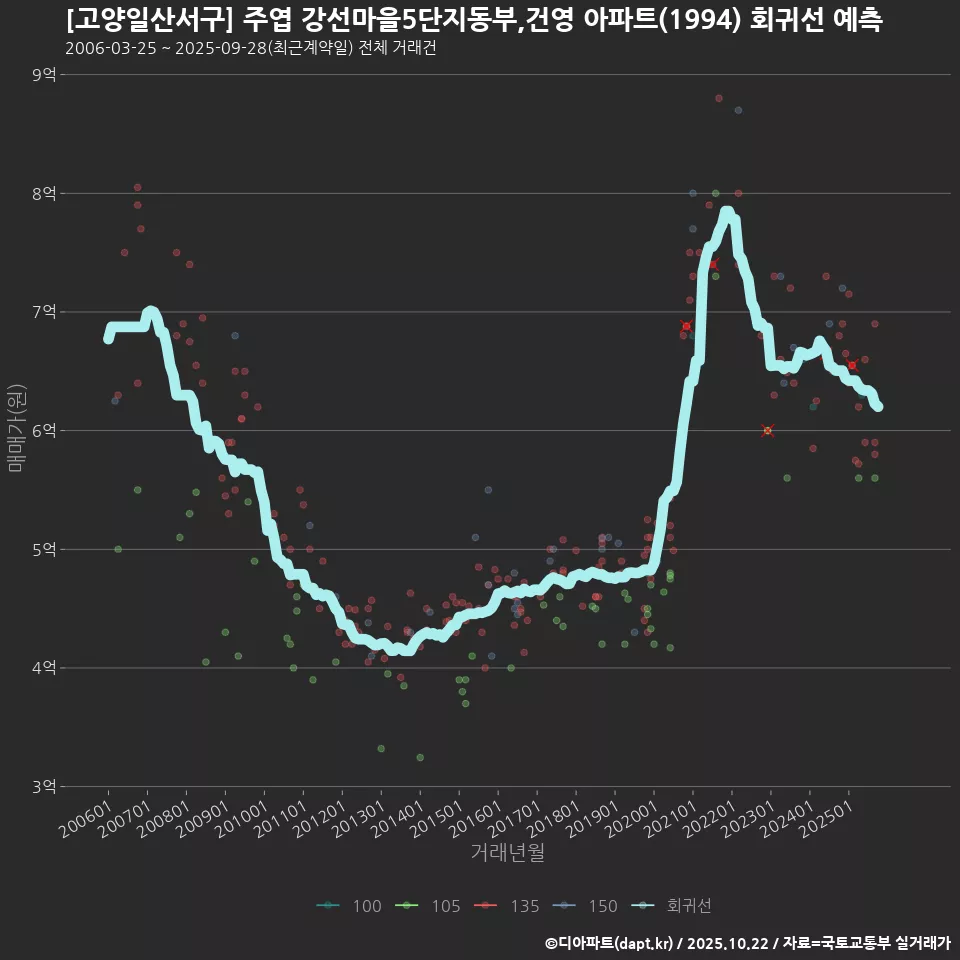[고양일산서구] 주엽 강선마을5단지동부,건영 아파트(1994) 회귀선 예측