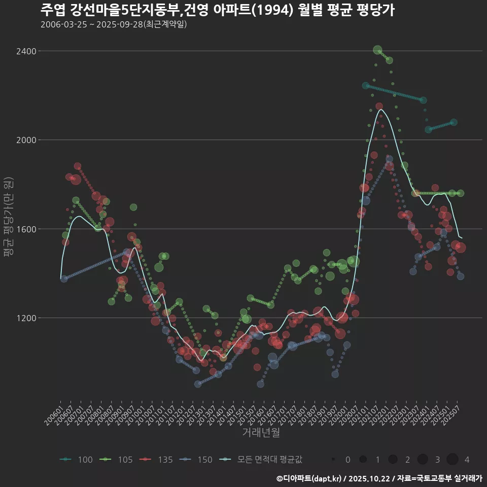주엽 강선마을5단지동부,건영 아파트(1994) 월별 평균 평당가