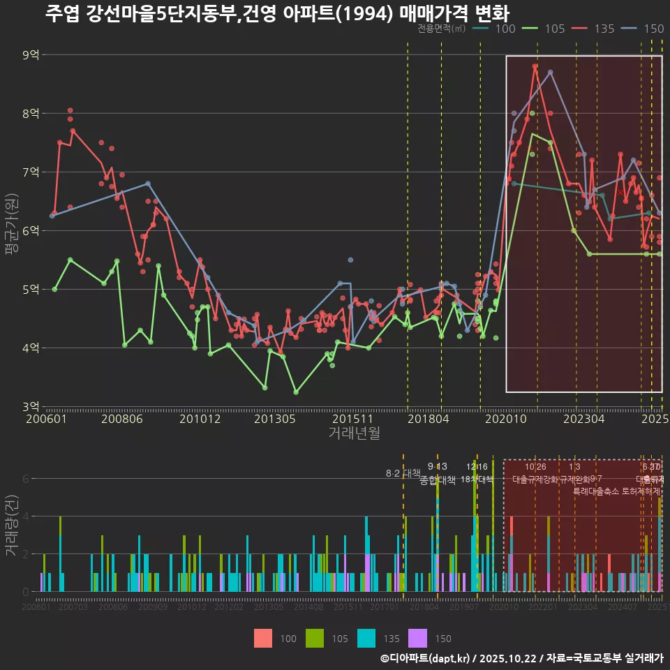 주엽 강선마을5단지동부,건영 아파트(1994) 매매가격 변화