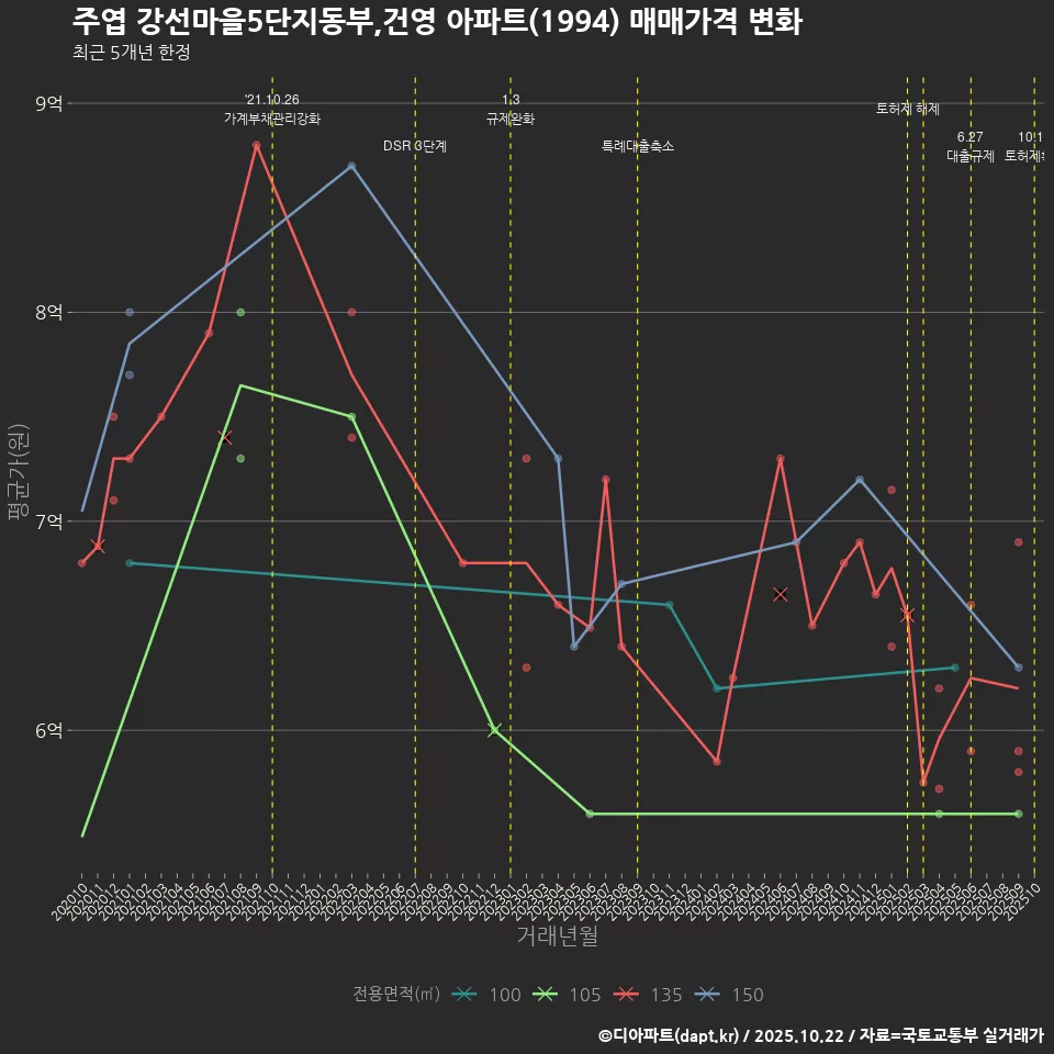 주엽 강선마을5단지동부,건영 아파트(1994) 매매가격 변화