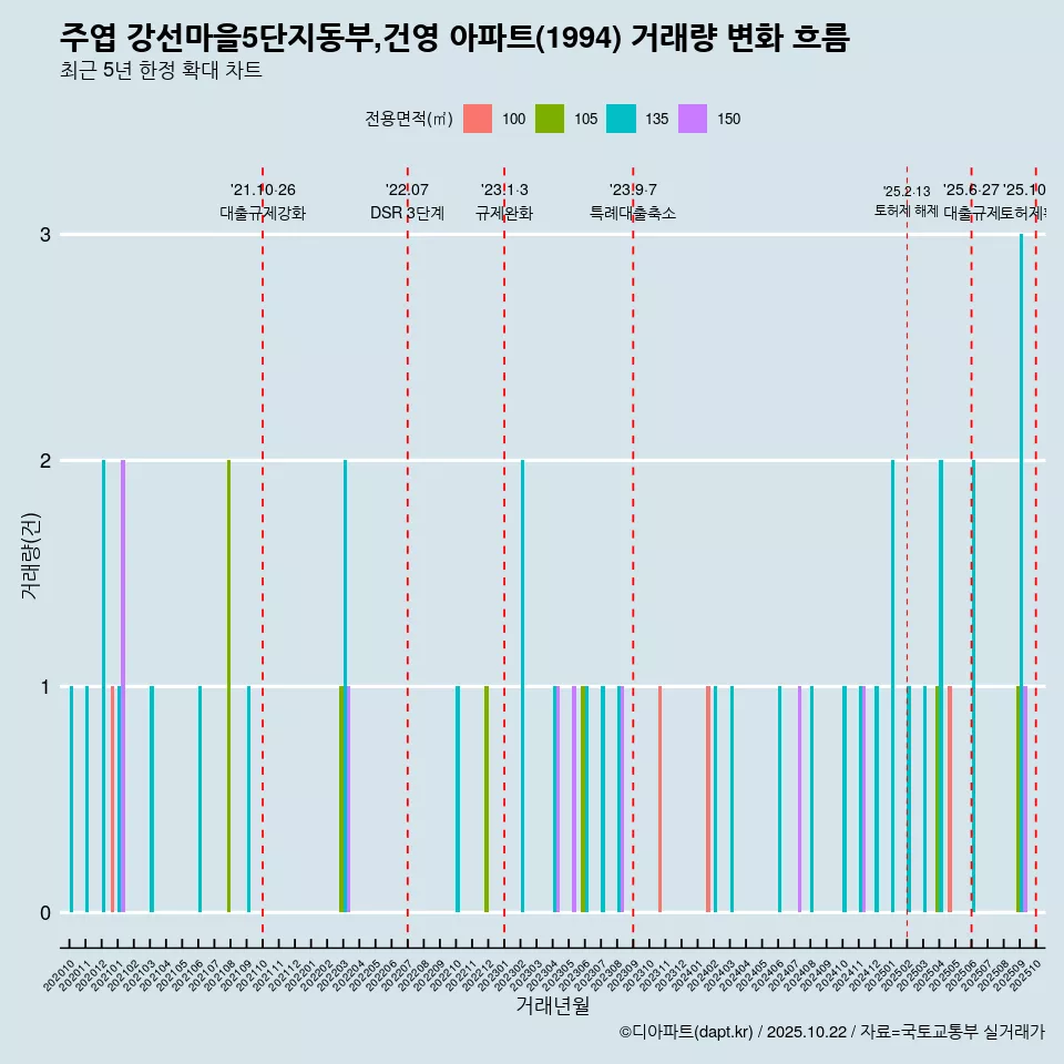 주엽 강선마을5단지동부,건영 아파트(1994) 거래량 변화 흐름