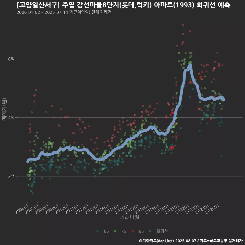 [고양일산서구] 주엽 강선마을8단지(롯데,럭키) 아파트(1993) 회귀선 예측