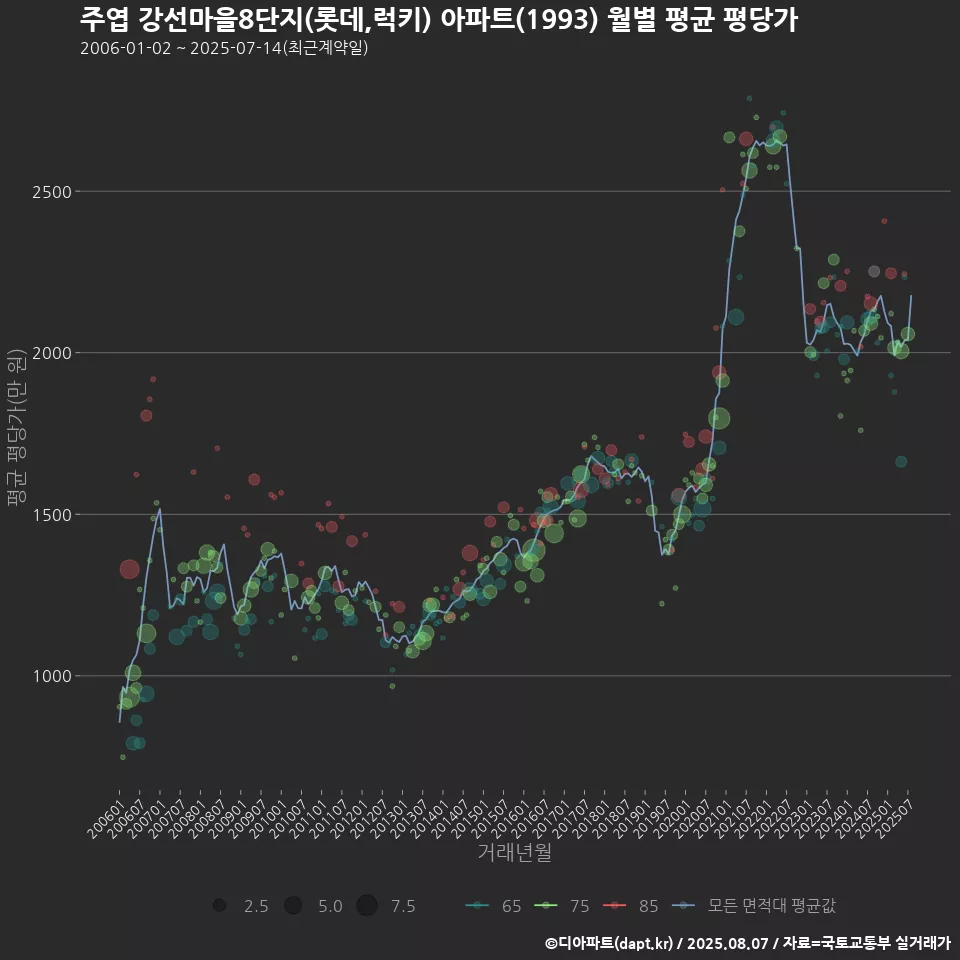 주엽 강선마을8단지(롯데,럭키) 아파트(1993) 월별 평균 평당가