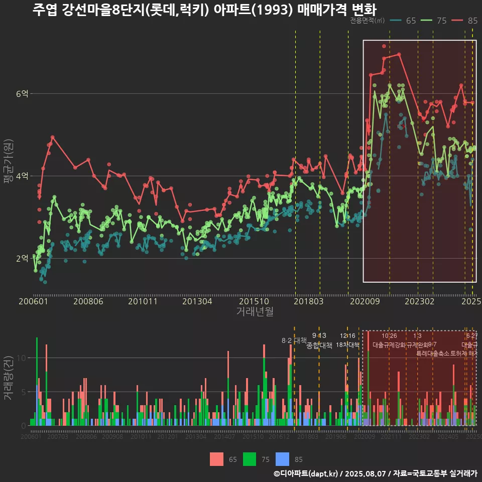 주엽 강선마을8단지(롯데,럭키) 아파트(1993) 매매가격 변화