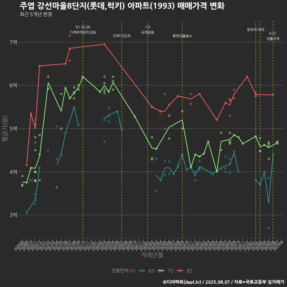 주엽 강선마을8단지(롯데,럭키) 아파트(1993) 매매가격 변화