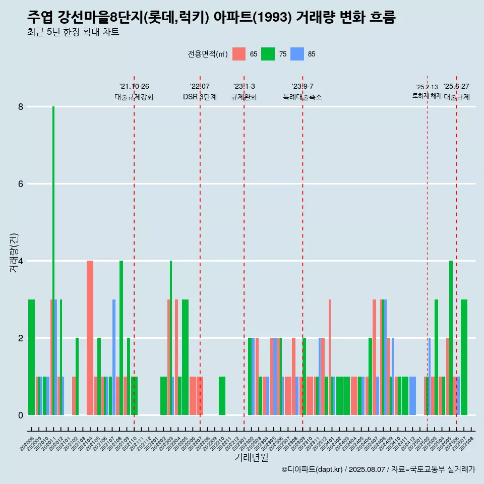 주엽 강선마을8단지(롯데,럭키) 아파트(1993) 거래량 변화 흐름