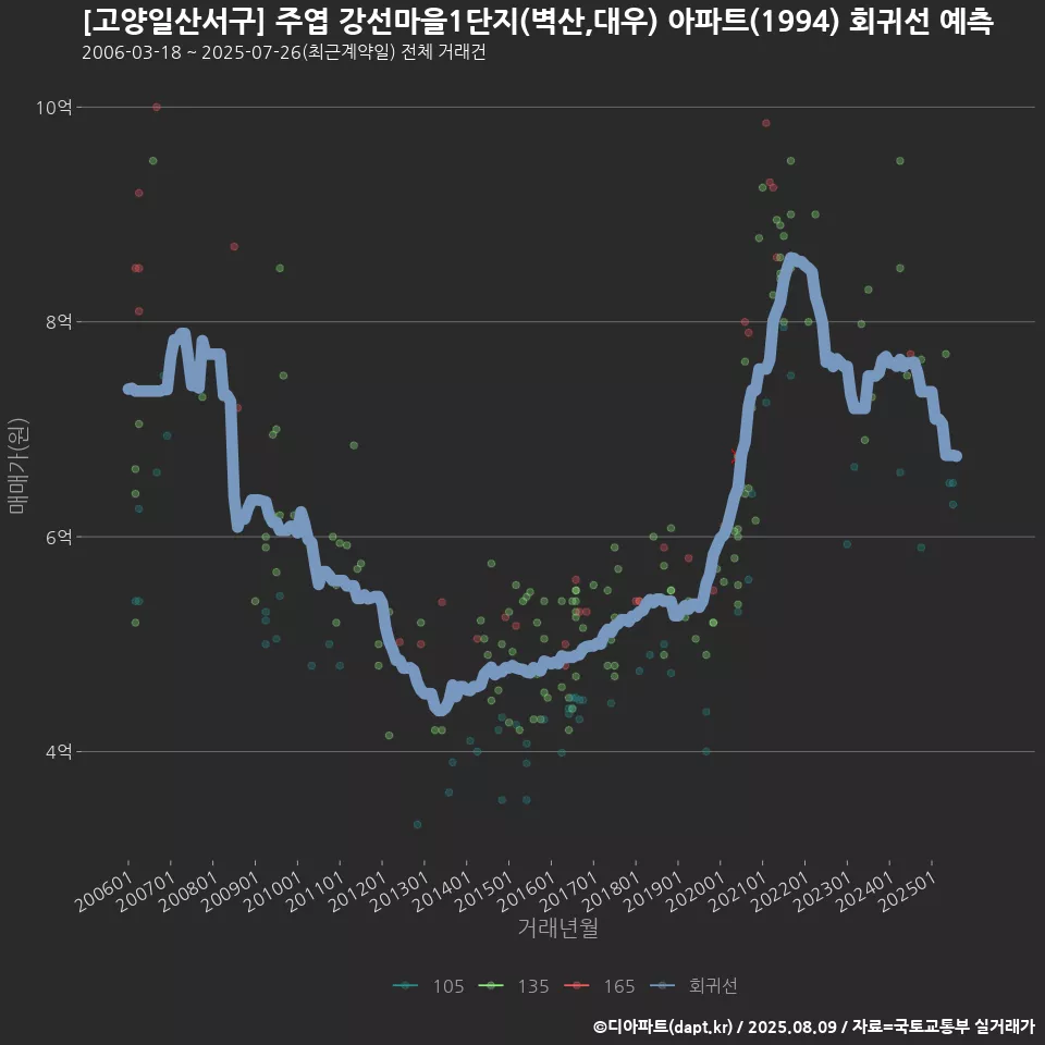 [고양일산서구] 주엽 강선마을1단지(벽산,대우) 아파트(1994) 회귀선 예측