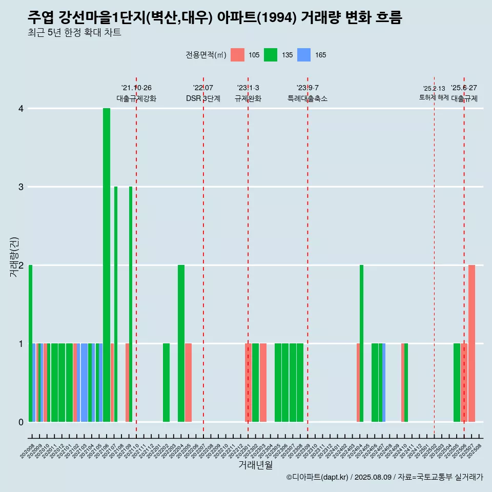 주엽 강선마을1단지(벽산,대우) 아파트(1994) 거래량 변화 흐름