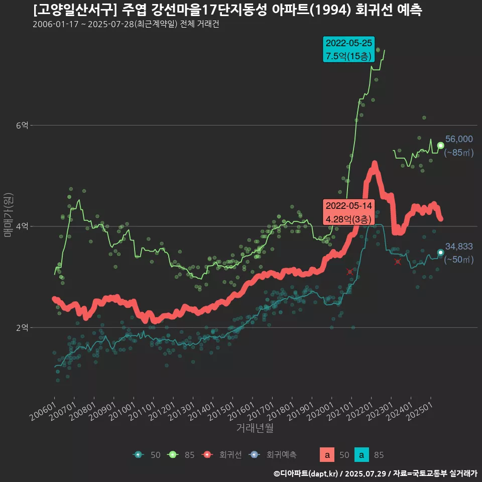 [고양일산서구] 주엽 강선마을17단지동성 아파트(1994) 회귀선 예측