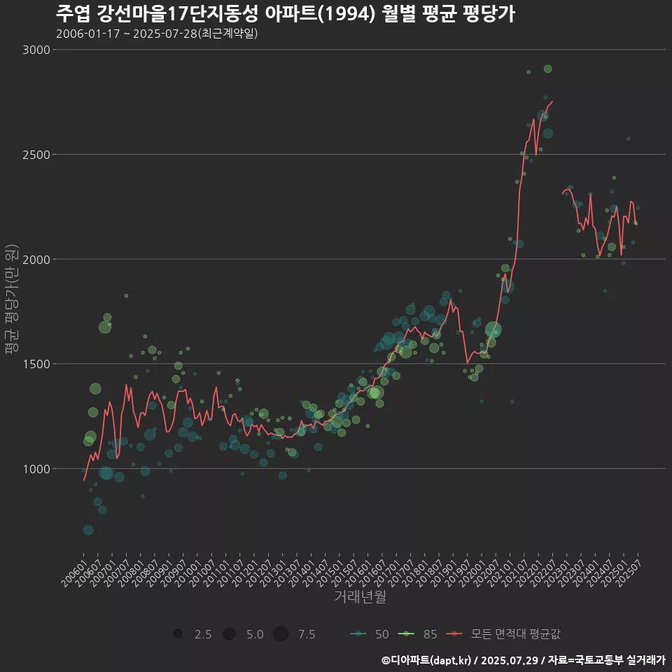 주엽 강선마을17단지동성 아파트(1994) 월별 평균 평당가