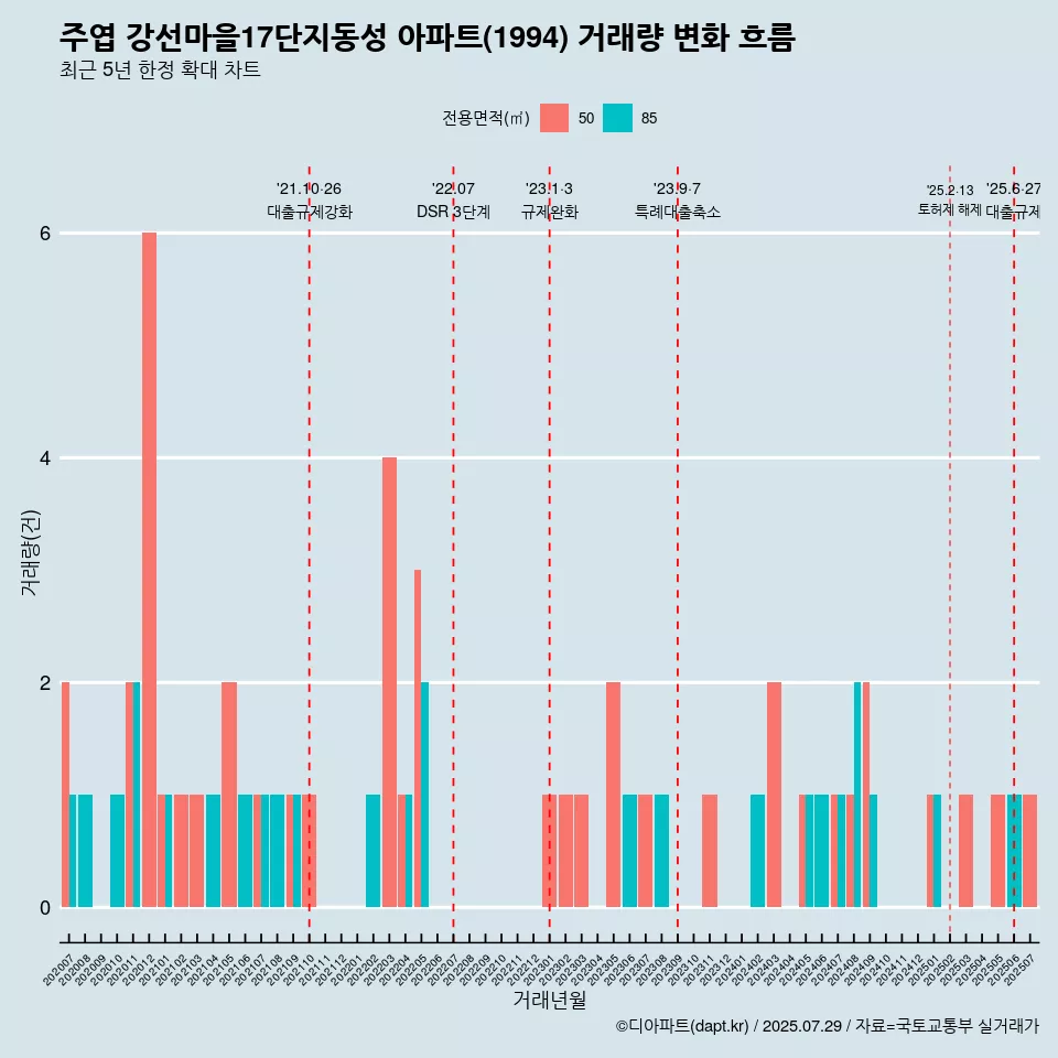 주엽 강선마을17단지동성 아파트(1994) 거래량 변화 흐름