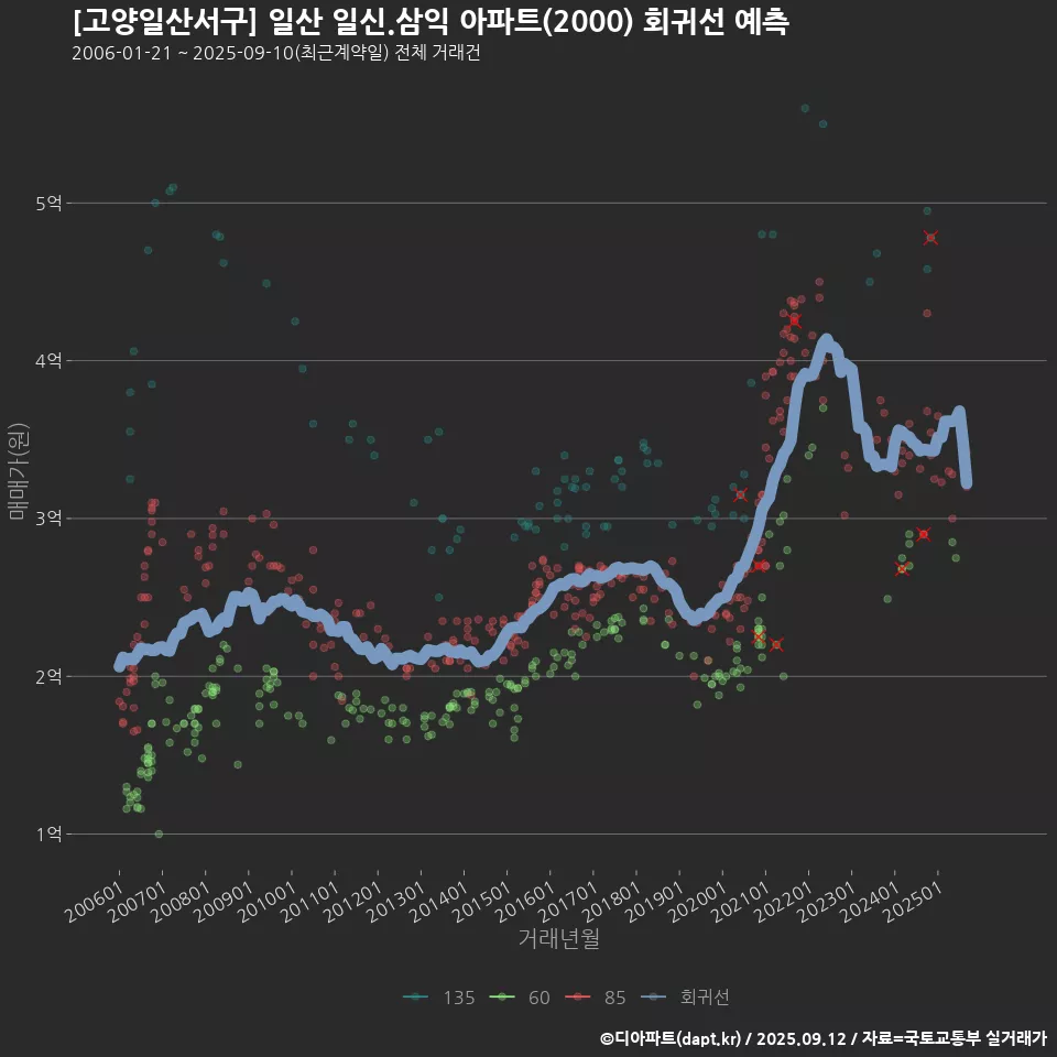 [고양일산서구] 일산 일신.삼익 아파트(2000) 회귀선 예측