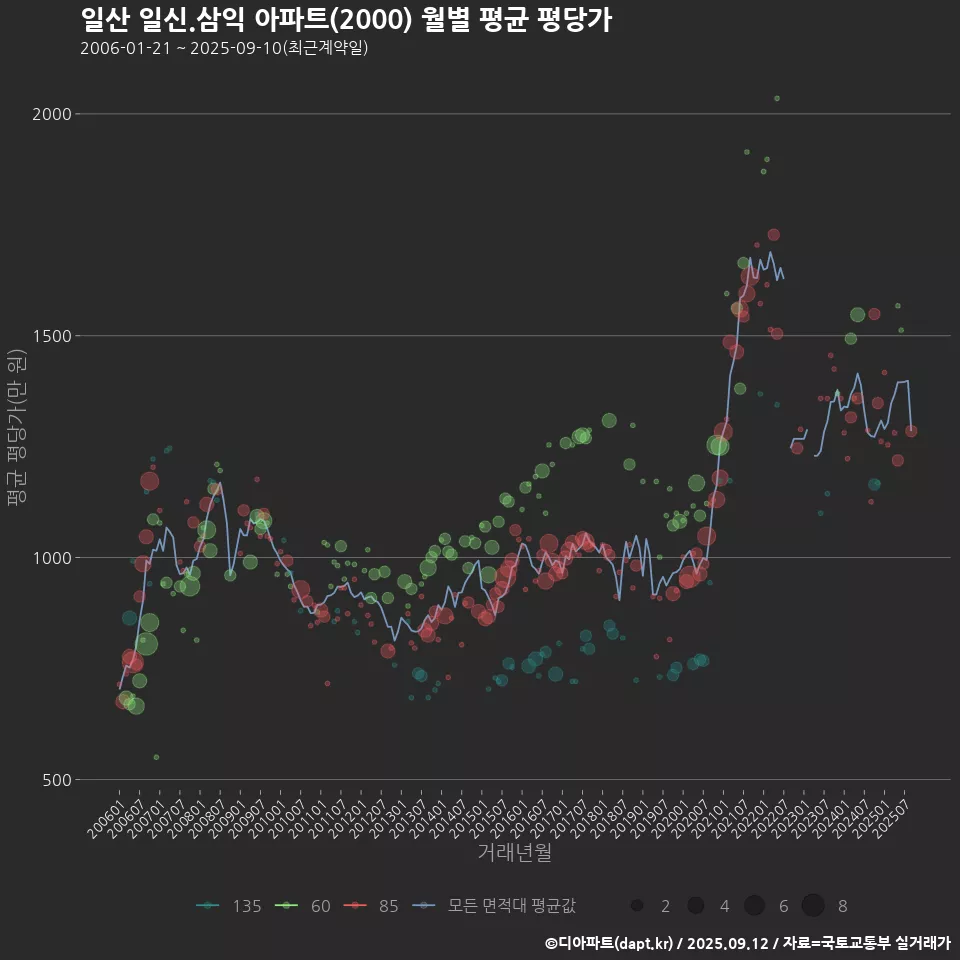 일산 일신.삼익 아파트(2000) 월별 평균 평당가
