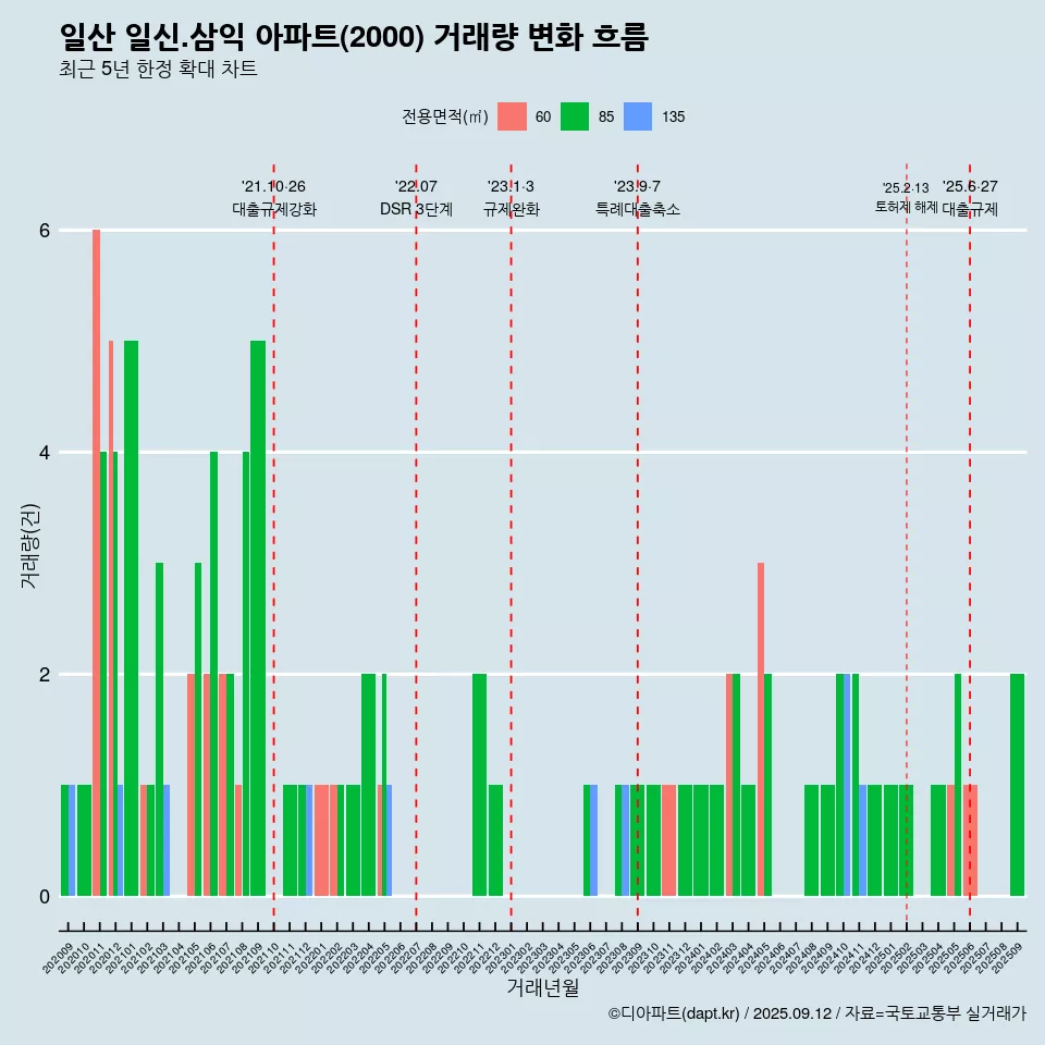 일산 일신.삼익 아파트(2000) 거래량 변화 흐름