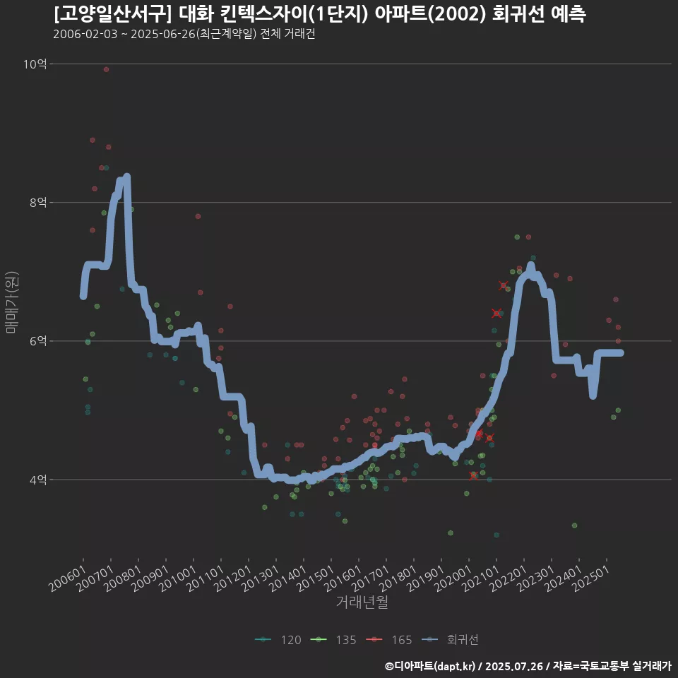 [고양일산서구] 대화 킨텍스자이(1단지) 아파트(2002) 회귀선 예측