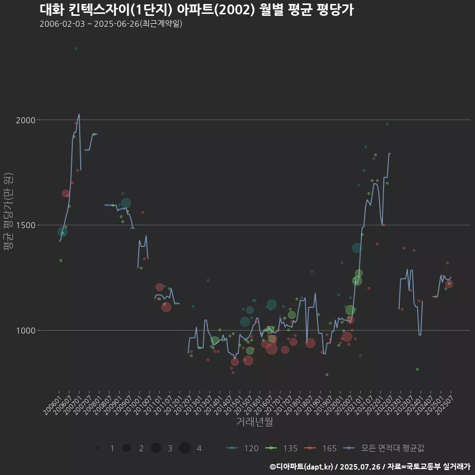 대화 킨텍스자이(1단지) 아파트(2002) 월별 평균 평당가