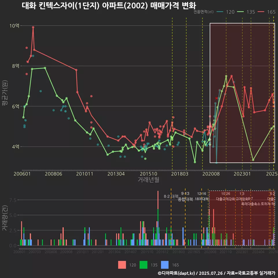 대화 킨텍스자이(1단지) 아파트(2002) 매매가격 변화