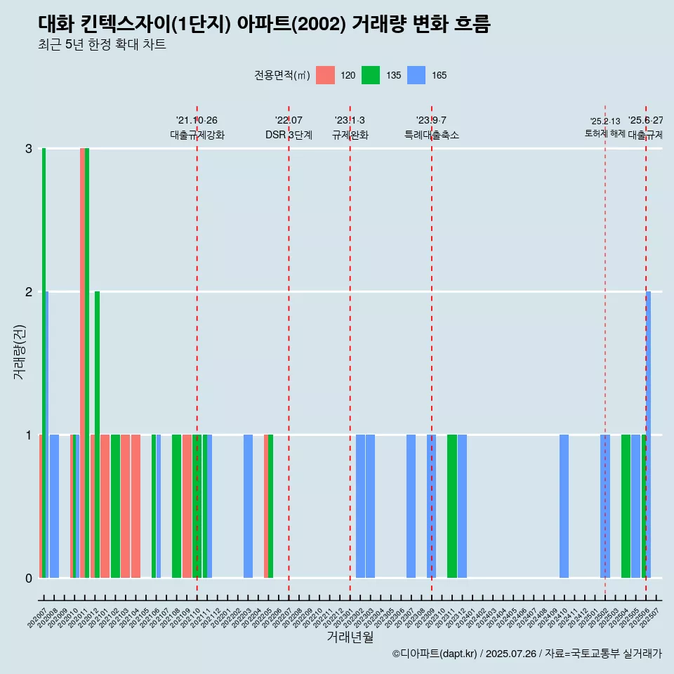 대화 킨텍스자이(1단지) 아파트(2002) 거래량 변화 흐름