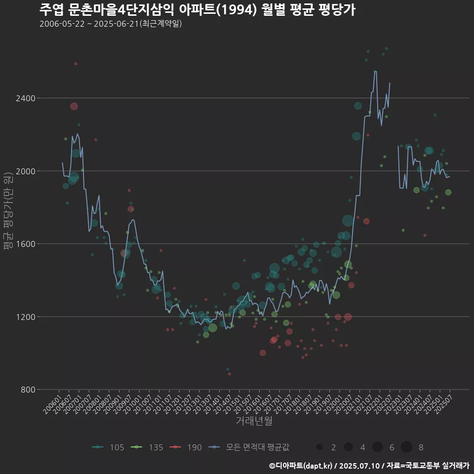 주엽 문촌마을4단지삼익 아파트(1994) 월별 평균 평당가