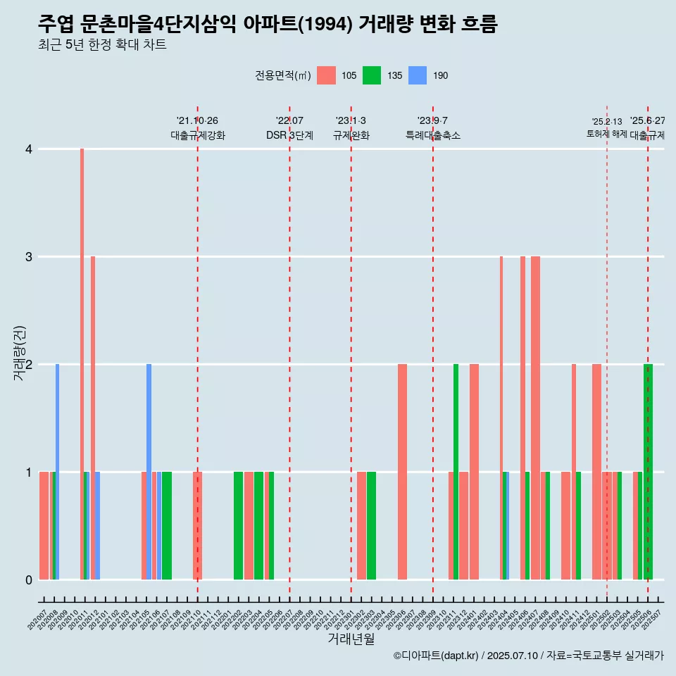 주엽 문촌마을4단지삼익 아파트(1994) 거래량 변화 흐름