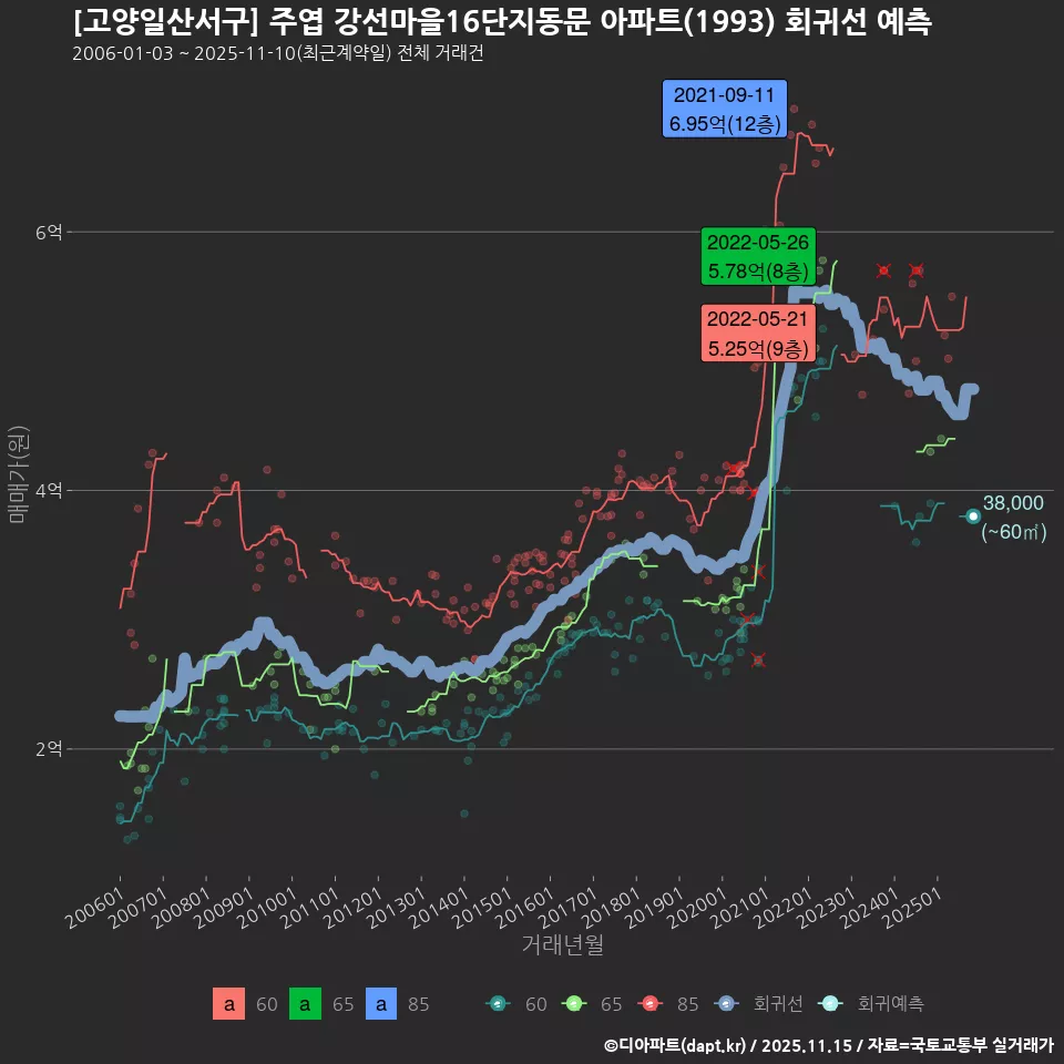 [고양일산서구] 주엽 강선마을16단지동문 아파트(1993) 회귀선 예측