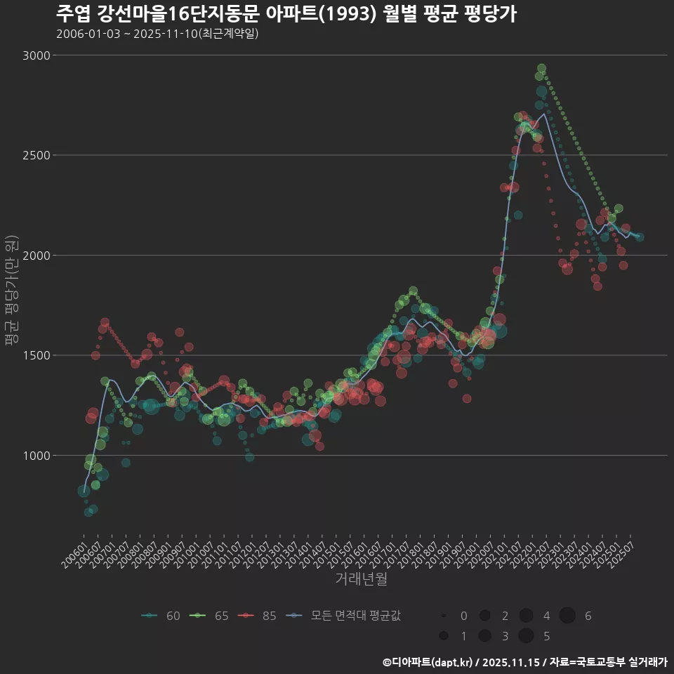 주엽 강선마을16단지동문 아파트(1993) 월별 평균 평당가