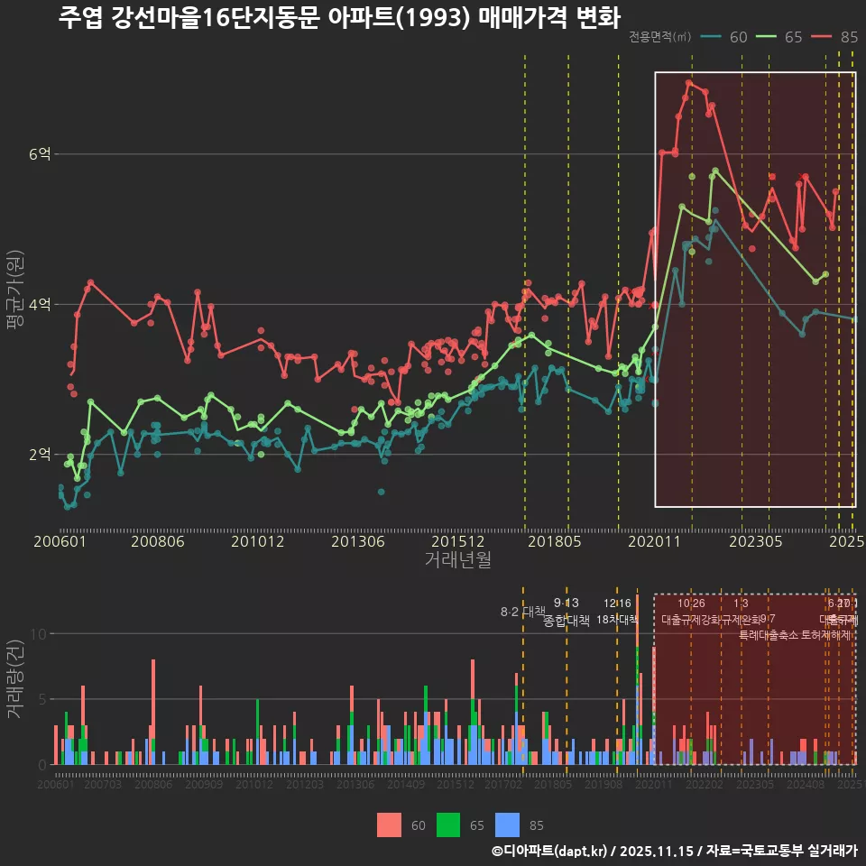 주엽 강선마을16단지동문 아파트(1993) 매매가격 변화