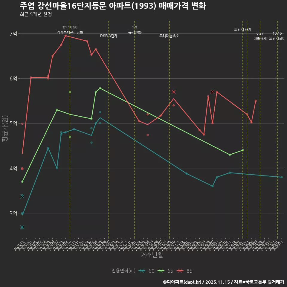 주엽 강선마을16단지동문 아파트(1993) 매매가격 변화