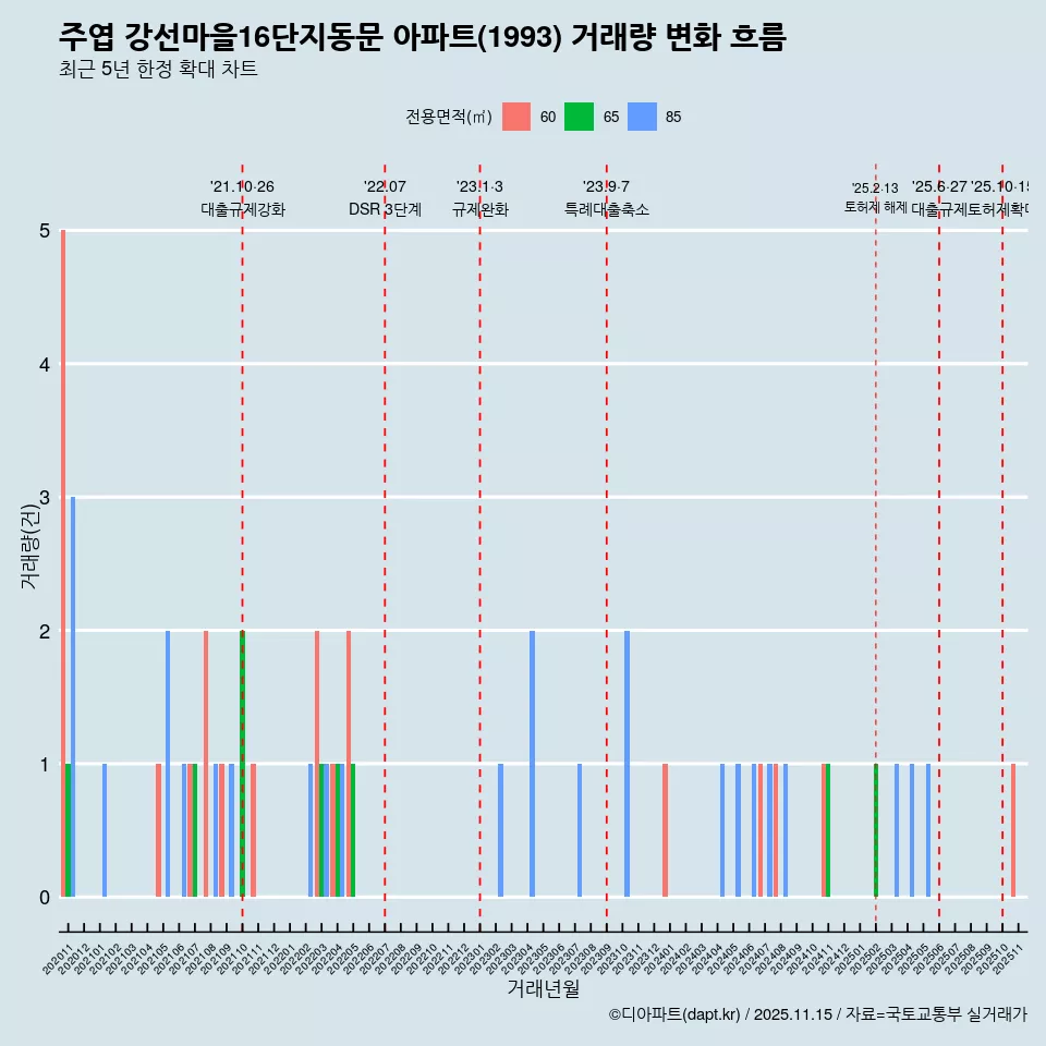 주엽 강선마을16단지동문 아파트(1993) 거래량 변화 흐름