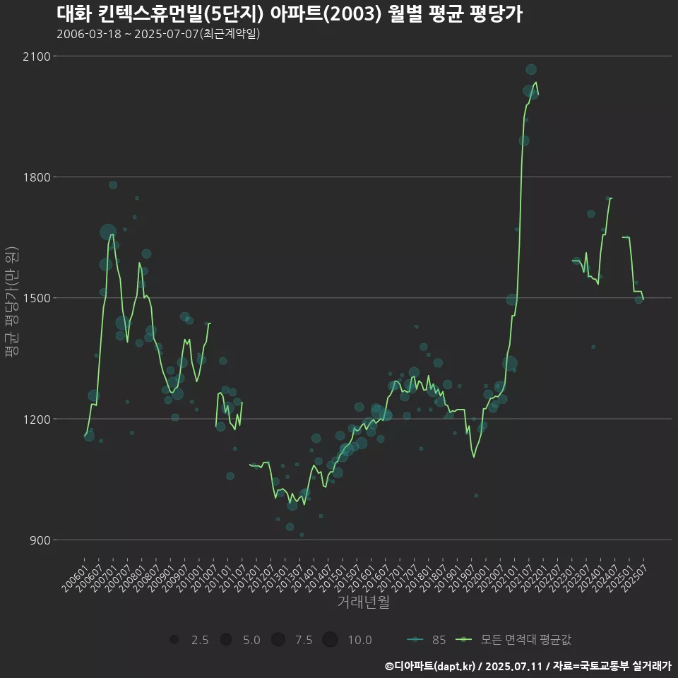 대화 킨텍스휴먼빌(5단지) 아파트(2003) 월별 평균 평당가