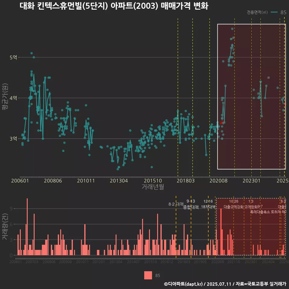 대화 킨텍스휴먼빌(5단지) 아파트(2003) 매매가격 변화