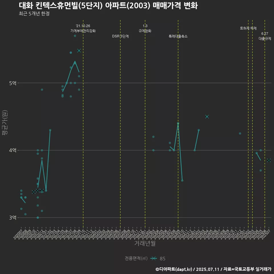 대화 킨텍스휴먼빌(5단지) 아파트(2003) 매매가격 변화