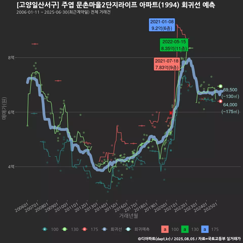 [고양일산서구] 주엽 문촌마을2단지라이프 아파트(1994) 회귀선 예측