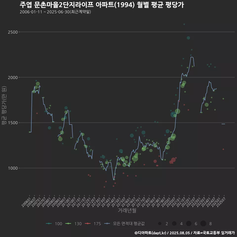 주엽 문촌마을2단지라이프 아파트(1994) 월별 평균 평당가
