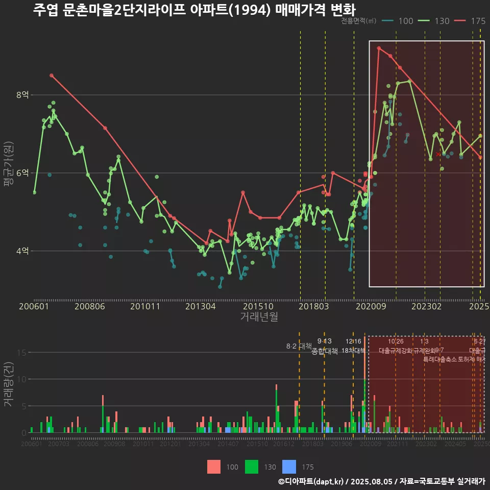 주엽 문촌마을2단지라이프 아파트(1994) 매매가격 변화