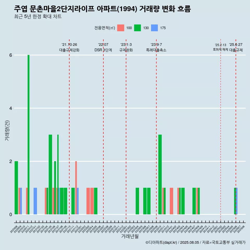 주엽 문촌마을2단지라이프 아파트(1994) 거래량 변화 흐름