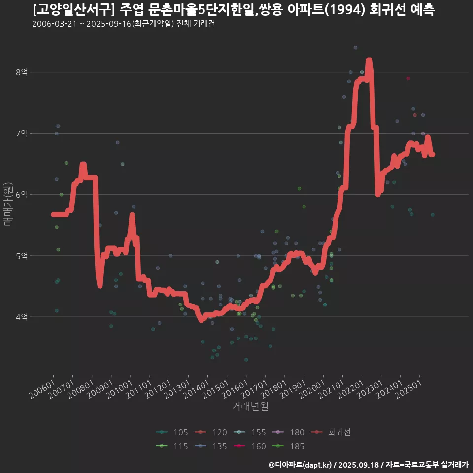 [고양일산서구] 주엽 문촌마을5단지한일,쌍용 아파트(1994) 회귀선 예측
